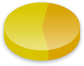 کارپوریٹ ٹیکس پول کے نتائج